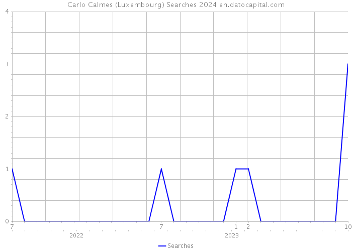 Carlo Calmes (Luxembourg) Searches 2024 