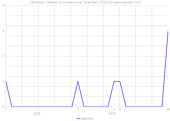 Christian Calmes (Luxembourg) Searches 2024 