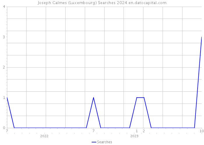 Joseph Calmes (Luxembourg) Searches 2024 