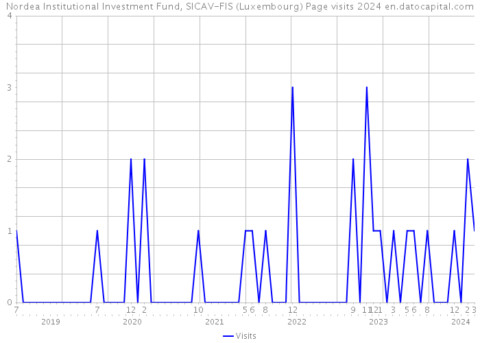 Nordea Institutional Investment Fund, SICAV-FIS (Luxembourg) Page visits 2024 