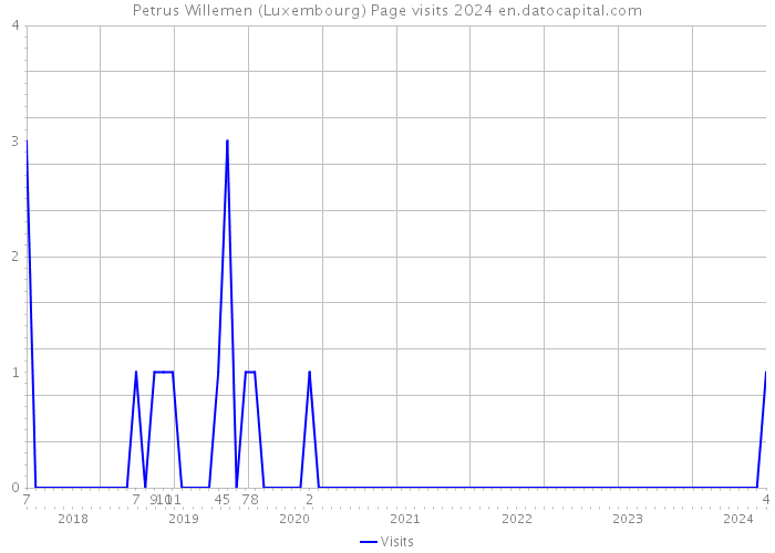 Petrus Willemen (Luxembourg) Page visits 2024 