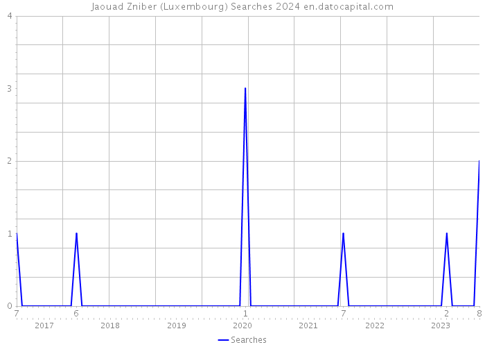 Jaouad Zniber (Luxembourg) Searches 2024 