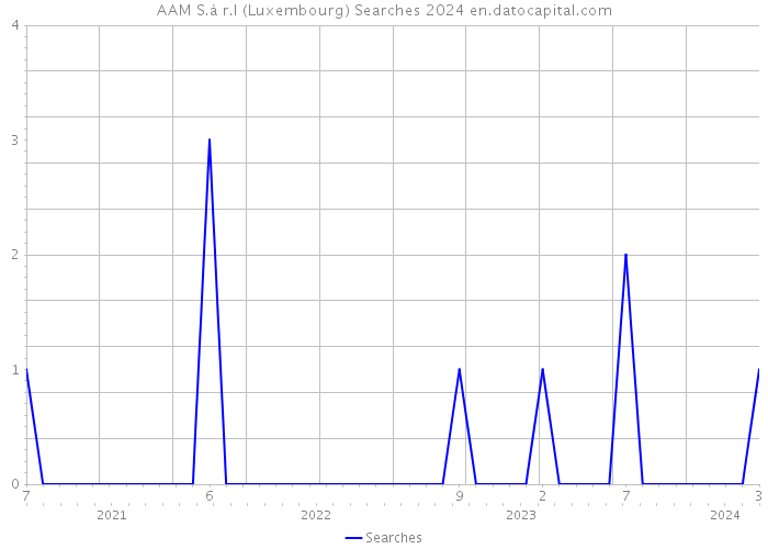 AAM S.à r.l (Luxembourg) Searches 2024 