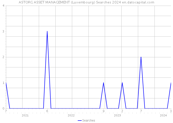 ASTORG ASSET MANAGEMENT (Luxembourg) Searches 2024 