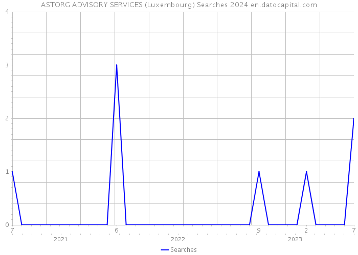 ASTORG ADVISORY SERVICES (Luxembourg) Searches 2024 