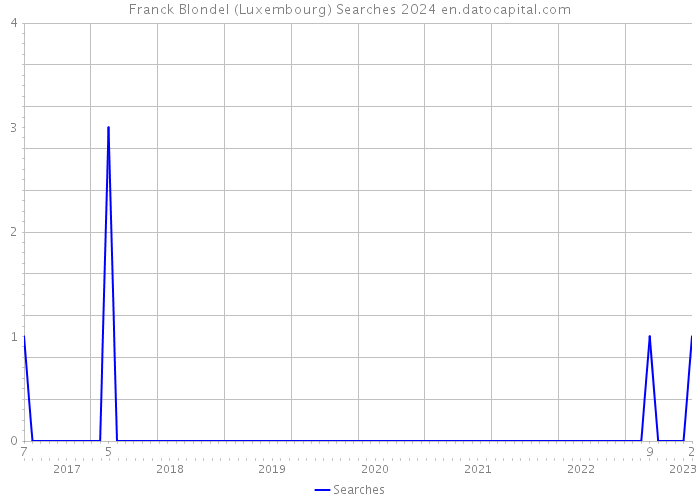 Franck Blondel (Luxembourg) Searches 2024 