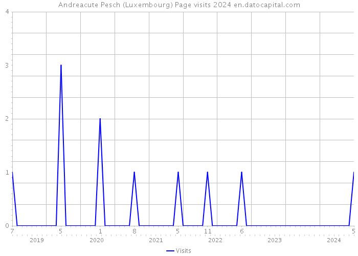 Andreacute Pesch (Luxembourg) Page visits 2024 