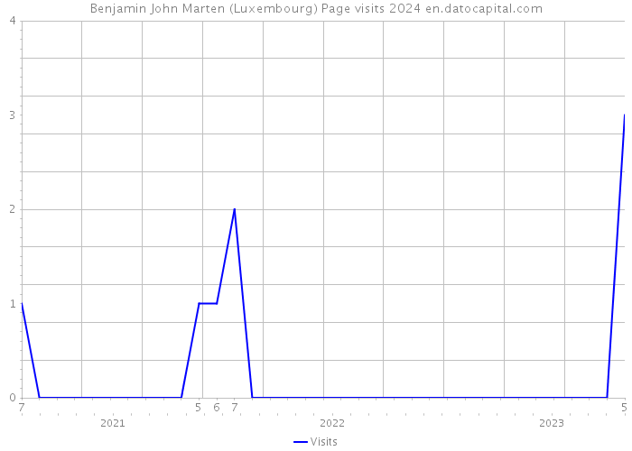 Benjamin John Marten (Luxembourg) Page visits 2024 