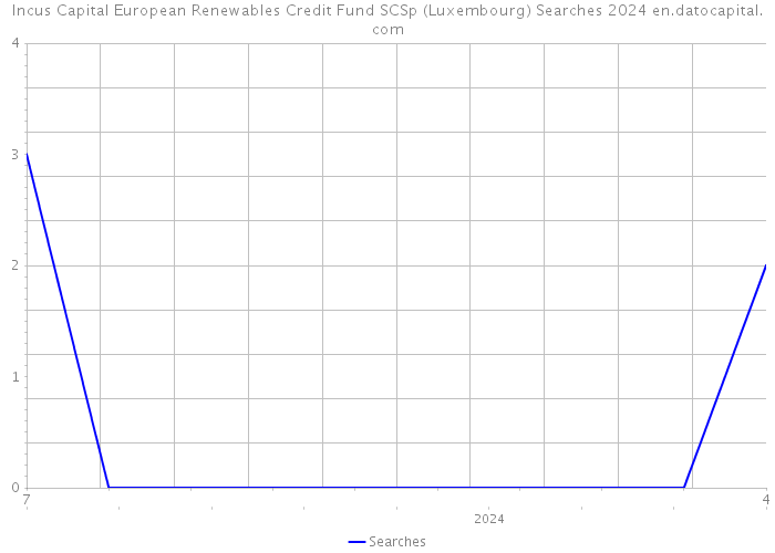 Incus Capital European Renewables Credit Fund SCSp (Luxembourg) Searches 2024 