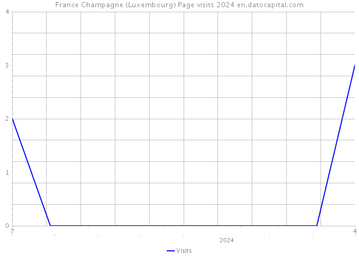 France Champagne (Luxembourg) Page visits 2024 