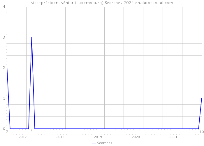 vice-président sénior (Luxembourg) Searches 2024 