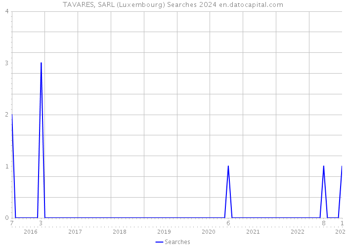 TAVARES, SARL (Luxembourg) Searches 2024 