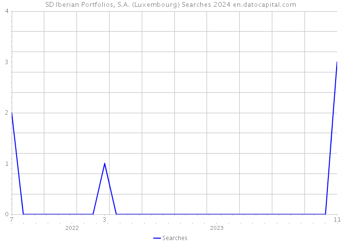 SD Iberian Portfolios, S.A. (Luxembourg) Searches 2024 