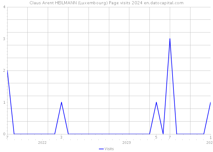 Claus Arent HEILMANN (Luxembourg) Page visits 2024 