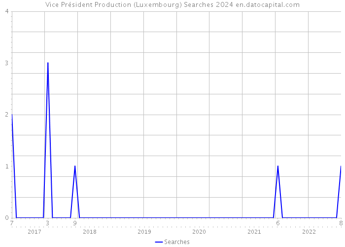 Vice Président Production (Luxembourg) Searches 2024 