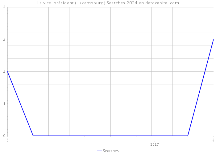 Le vice-président (Luxembourg) Searches 2024 