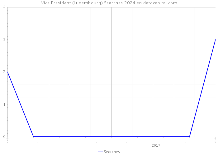 Vice President (Luxembourg) Searches 2024 