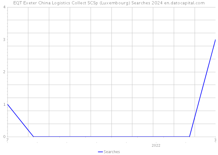 EQT Exeter China Logistics Collect SCSp (Luxembourg) Searches 2024 