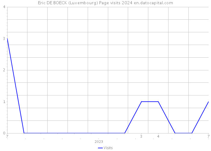 Eric DE BOECK (Luxembourg) Page visits 2024 