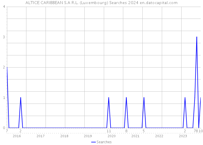ALTICE CARIBBEAN S.A R.L. (Luxembourg) Searches 2024 