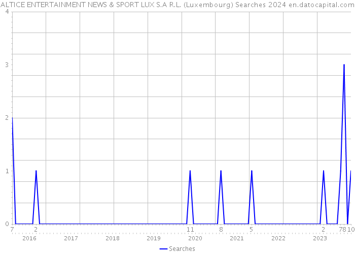 ALTICE ENTERTAINMENT NEWS & SPORT LUX S.A R.L. (Luxembourg) Searches 2024 