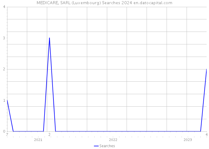MEDICARE, SARL (Luxembourg) Searches 2024 