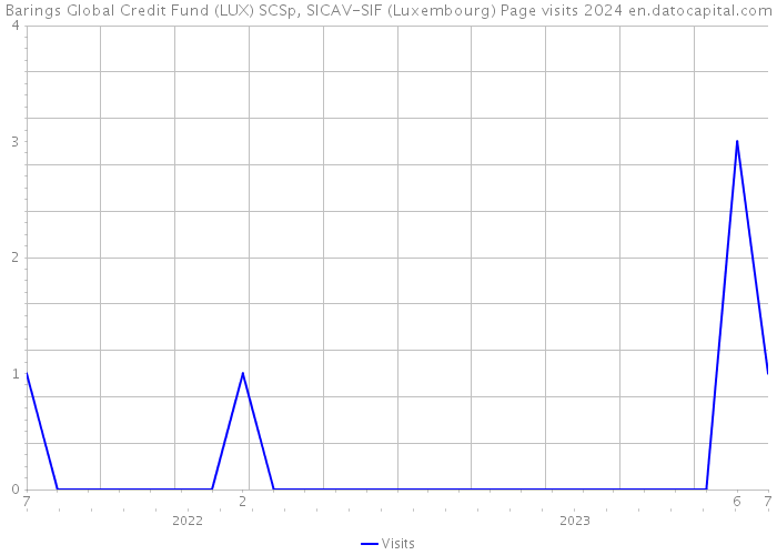 Barings Global Credit Fund (LUX) SCSp, SICAV-SIF (Luxembourg) Page visits 2024 