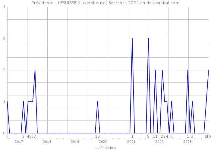 Présidente - LESUISSE (Luxembourg) Searches 2024 