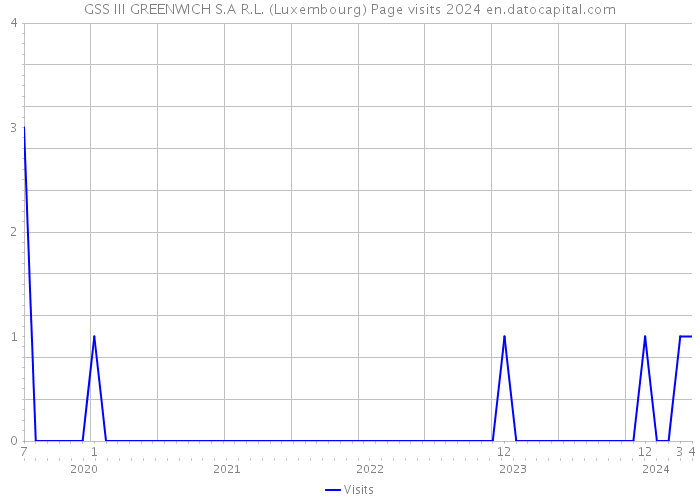 GSS III GREENWICH S.A R.L. (Luxembourg) Page visits 2024 