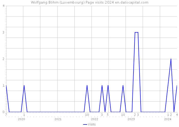 Wolfgang Böhm (Luxembourg) Page visits 2024 