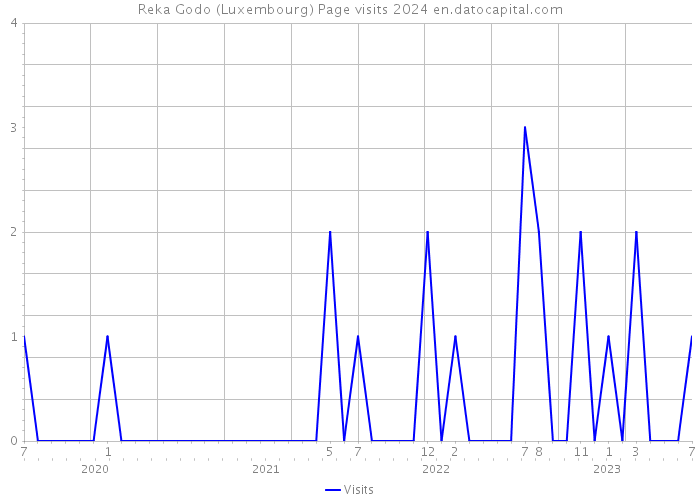 Reka Godo (Luxembourg) Page visits 2024 
