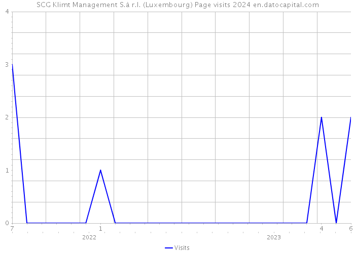 SCG Klimt Management S.à r.l. (Luxembourg) Page visits 2024 