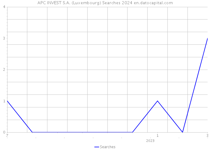 APC INVEST S.A. (Luxembourg) Searches 2024 
