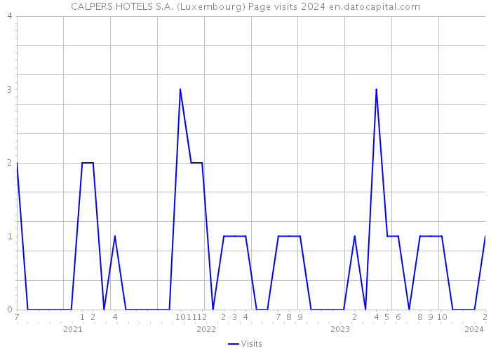 CALPERS HOTELS S.A. (Luxembourg) Page visits 2024 