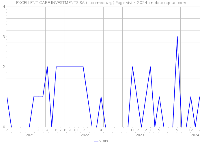 EXCELLENT CARE INVESTMENTS SA (Luxembourg) Page visits 2024 