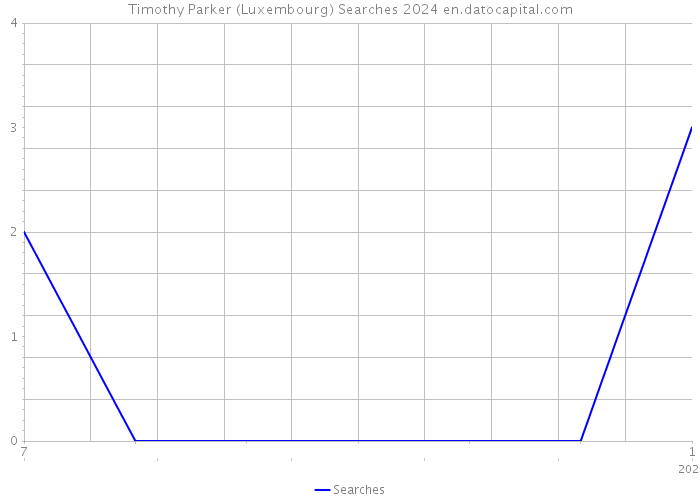 Timothy Parker (Luxembourg) Searches 2024 