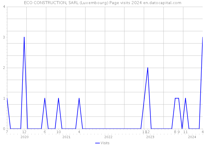 ECO CONSTRUCTION, SARL (Luxembourg) Page visits 2024 