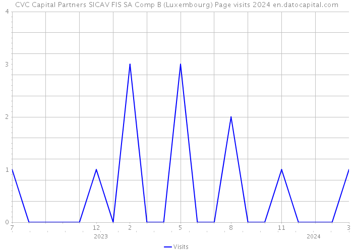 CVC Capital Partners SICAV FIS SA Comp B (Luxembourg) Page visits 2024 
