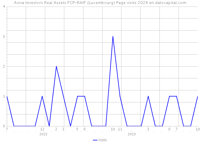 Aviva Investors Real Assets FCP-RAIF (Luxembourg) Page visits 2024 