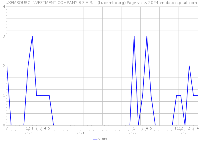 LUXEMBOURG INVESTMENT COMPANY 8 S.A R.L. (Luxembourg) Page visits 2024 