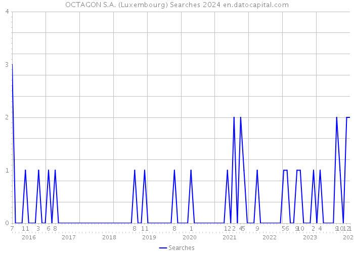 OCTAGON S.A. (Luxembourg) Searches 2024 