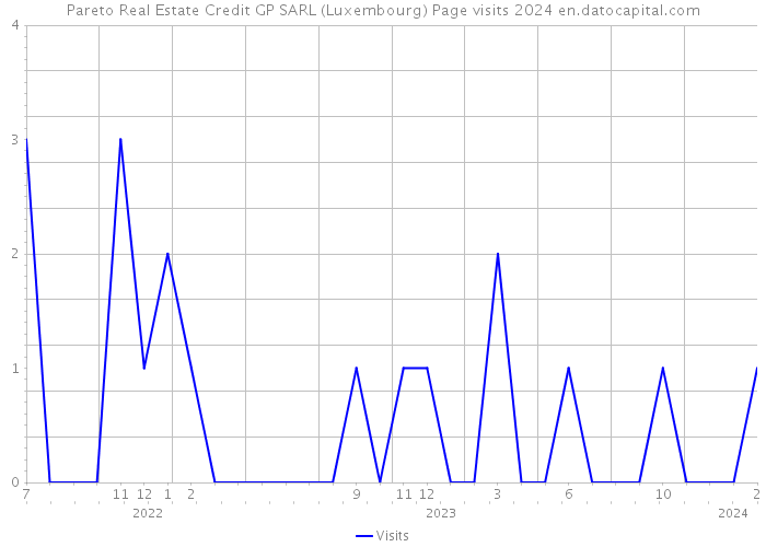 Pareto Real Estate Credit GP SARL (Luxembourg) Page visits 2024 