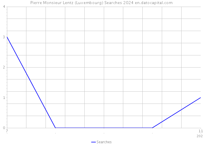 Pierre Monsieur Lentz (Luxembourg) Searches 2024 