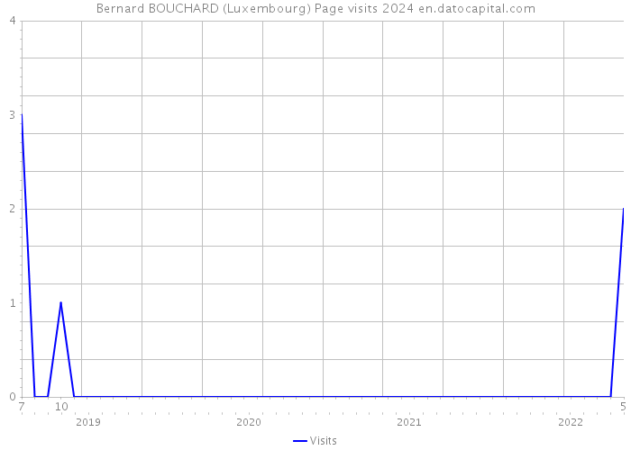 Bernard BOUCHARD (Luxembourg) Page visits 2024 