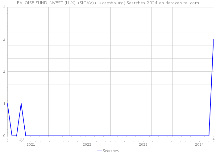 BALOISE FUND INVEST (LUX), (SICAV) (Luxembourg) Searches 2024 