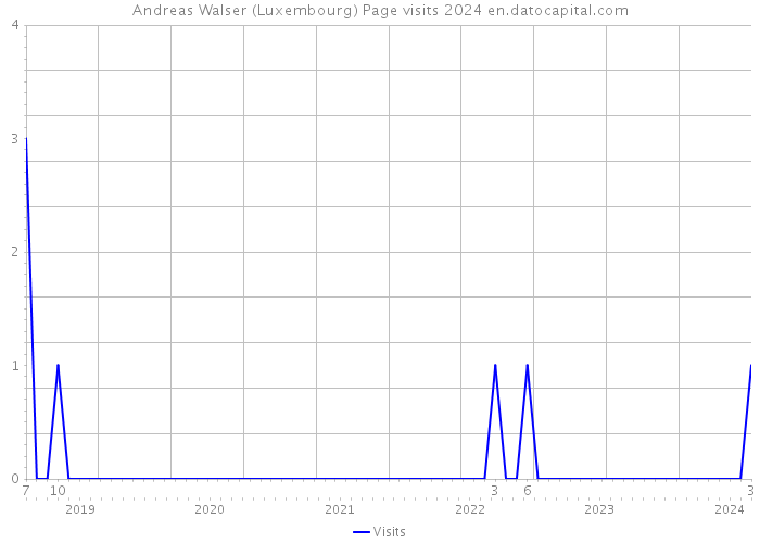 Andreas Walser (Luxembourg) Page visits 2024 