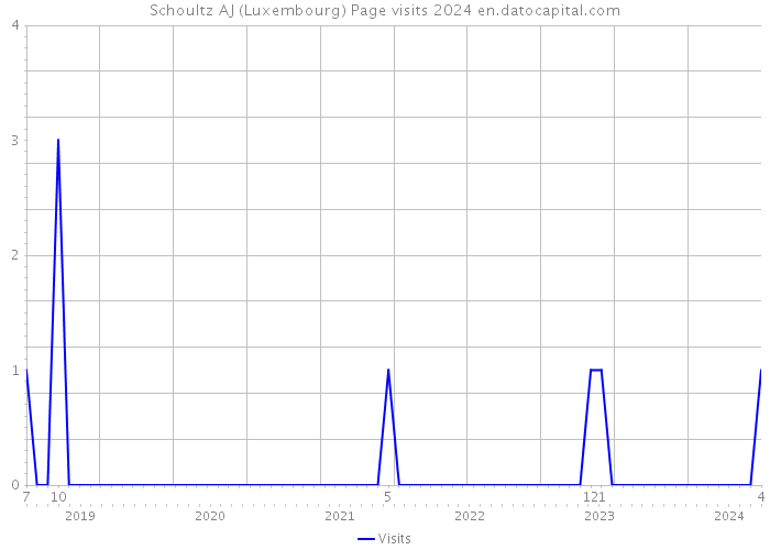 Schoultz AJ (Luxembourg) Page visits 2024 