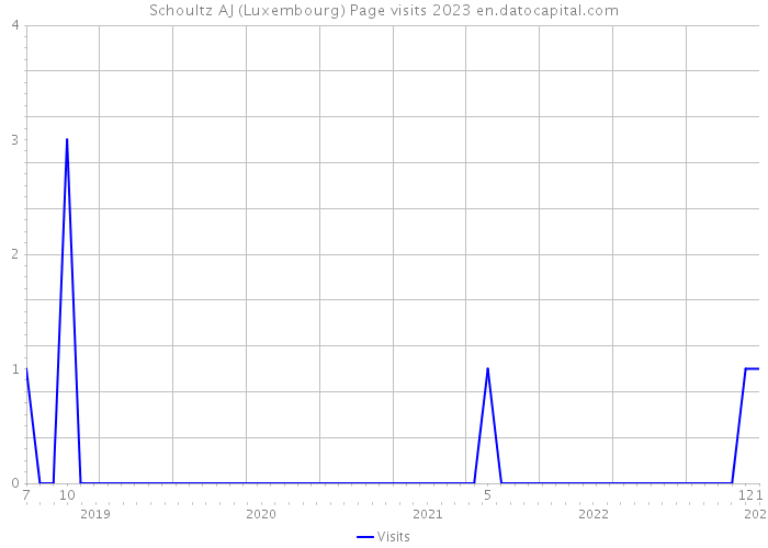 Schoultz AJ (Luxembourg) Page visits 2023 