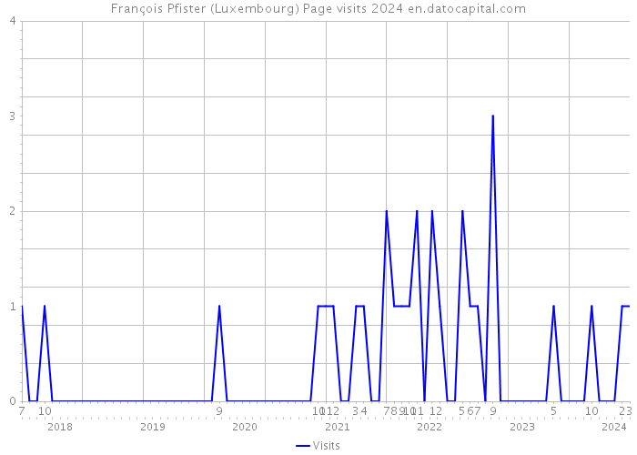 François Pfister (Luxembourg) Page visits 2024 