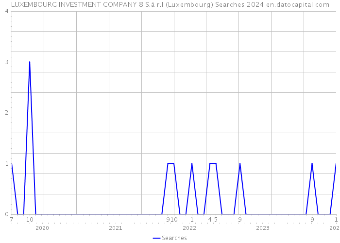 LUXEMBOURG INVESTMENT COMPANY 8 S.à r.l (Luxembourg) Searches 2024 
